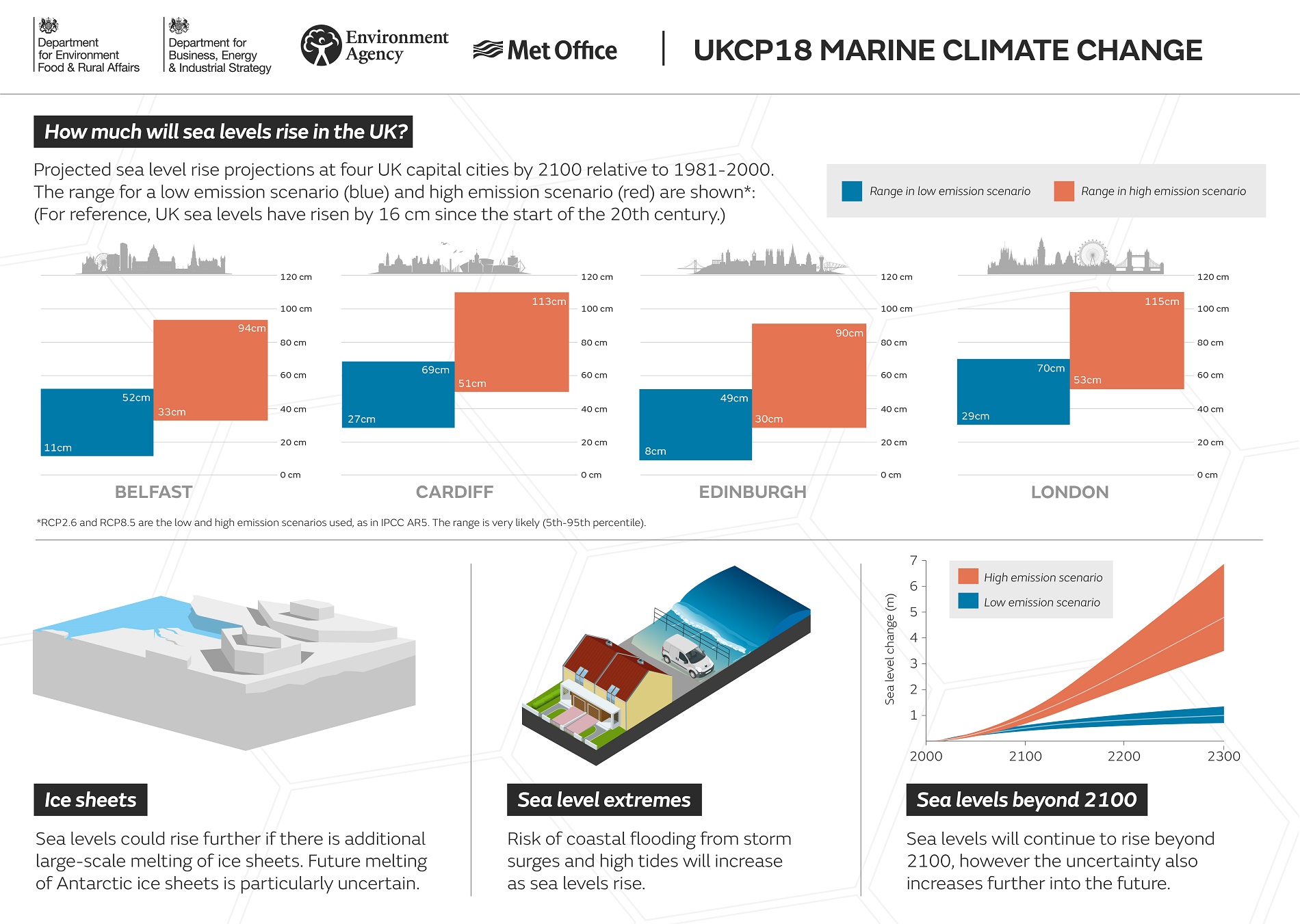 sea level rise projections